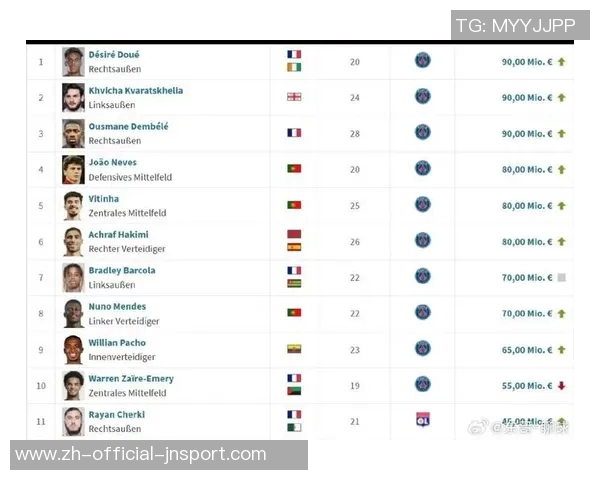 法甲球员身价飙升扎巴尔尼登贝莱领衔上涨榜单 法甲球员身价飙升扎巴尔尼登贝莱领衔上涨榜单