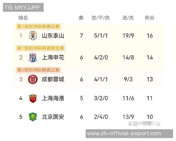 海港再现强势表现与去年相似领先申花争冠路上再胜津门虎 海港再现强势表现与去年相似领先申花争冠路上再胜津门虎