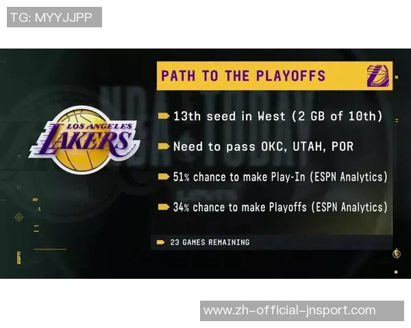 湖人客场表现大幅提升目前战绩8胜2负仅次于雷霆和活塞
